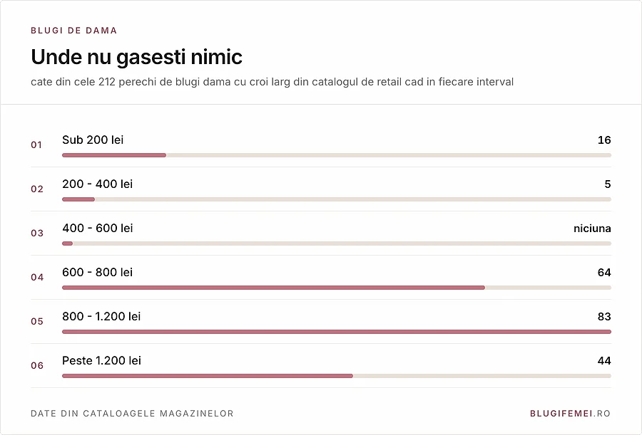 Distributia pe pret a celor 212 perechi cu croi larg: 16 sub 200 de lei, 5 intre 200 si 400, niciuna intre 400 si 600, 191 peste 600