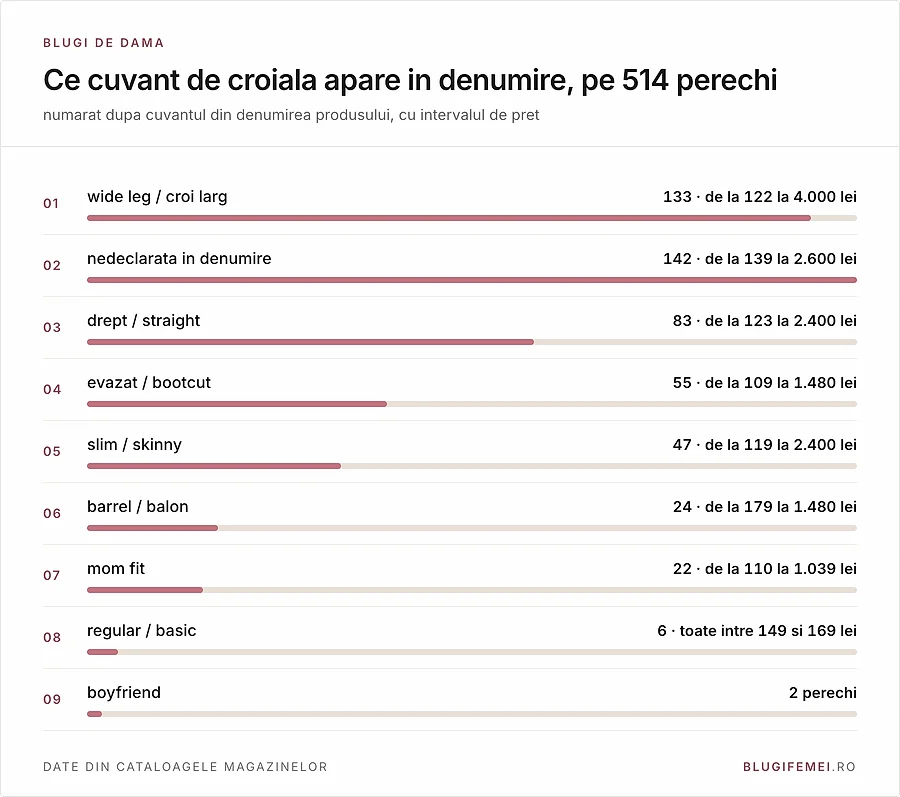 Croielile declarate in denumiri: wide leg 133 de perechi, straight 83, evazat 55, barrel 24