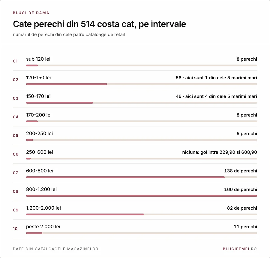 Distributia pe preturi a celor 514 perechi: nicio pereche intre 250 si 600 de lei