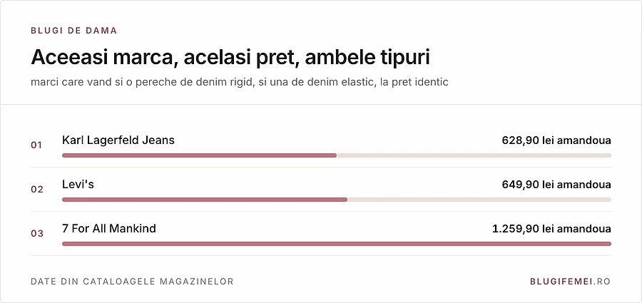 Karl Lagerfeld Jeans la 628,90 lei, Levi's la 649,90 si 7 For All Mankind la 1.259,90 vand fiecare si denim rigid, si elastic, la acelasi pret