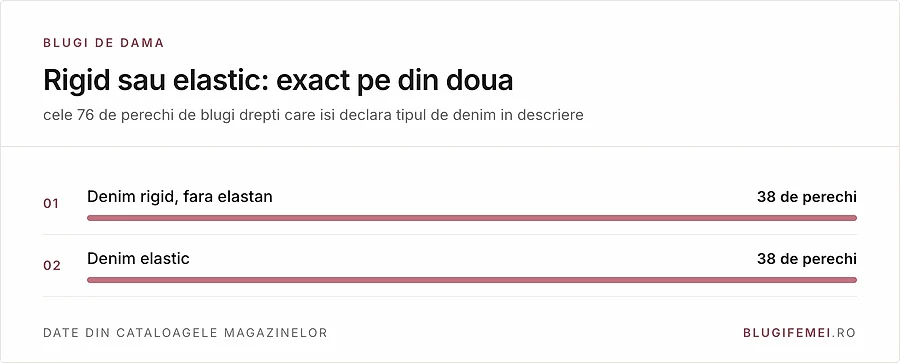 Din 76 de perechi de blugi drepti care isi declara denimul, 38 sunt rigide si 38 elastice