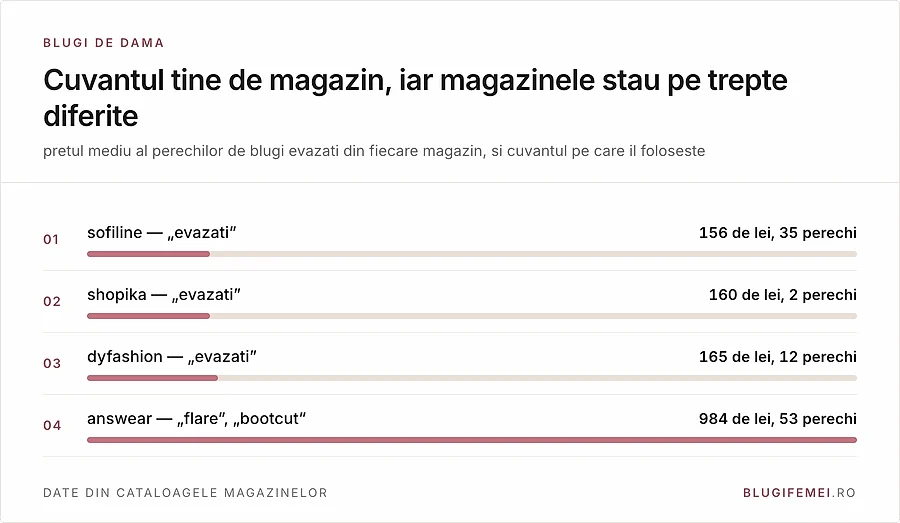 Magazinele romanesti folosesc cuvantul evazati si vand in medie la 156 si 165 de lei, answear foloseste flare si bootcut si vinde in medie la 984 de lei