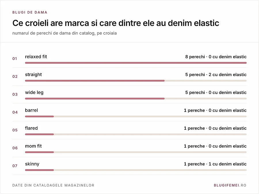 Croielile din catalog si cate au denim elastic: toate cele 3 perechi elastice sunt croieli stramte