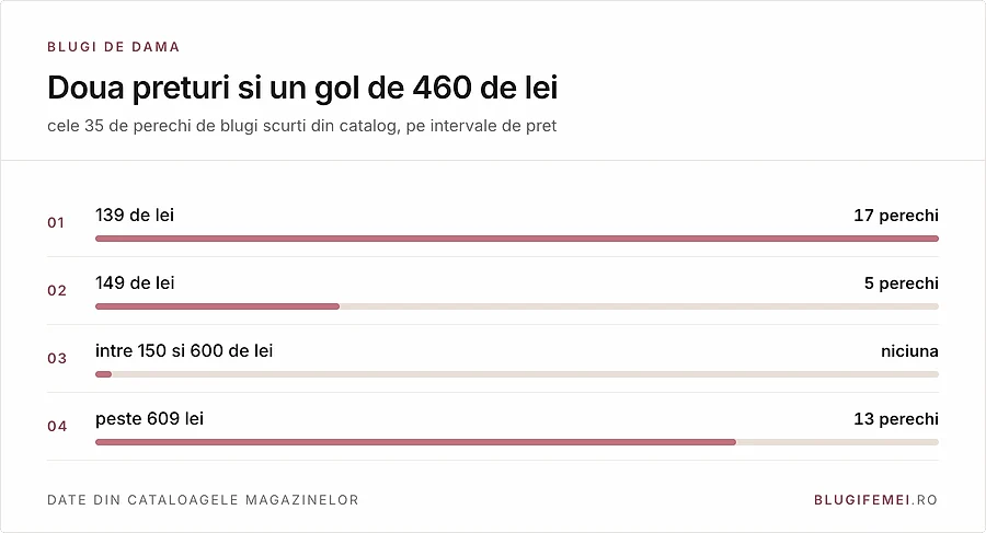 Din 35 de perechi: 17 la 139 de lei, 5 la 149, niciuna intre 150 si 600, 13 peste 609