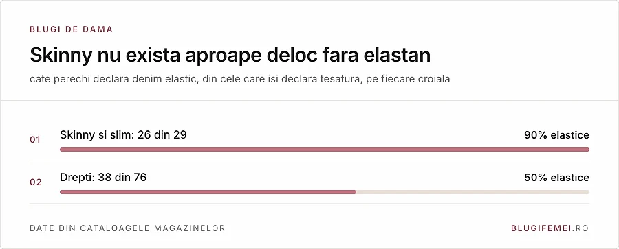 Dintre perechile care isi declara tesatura: 26 din 29 skinny sunt elastice, fata de 38 din 76 la croiala dreapta